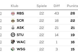 Unternehmen Top 6 startet gegen LASK