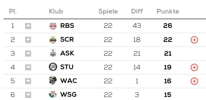 Unternehmen Top 6 startet gegen LASK